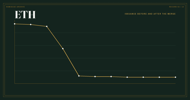 Plate for the Ethereum record showing issuance falling at the Merge